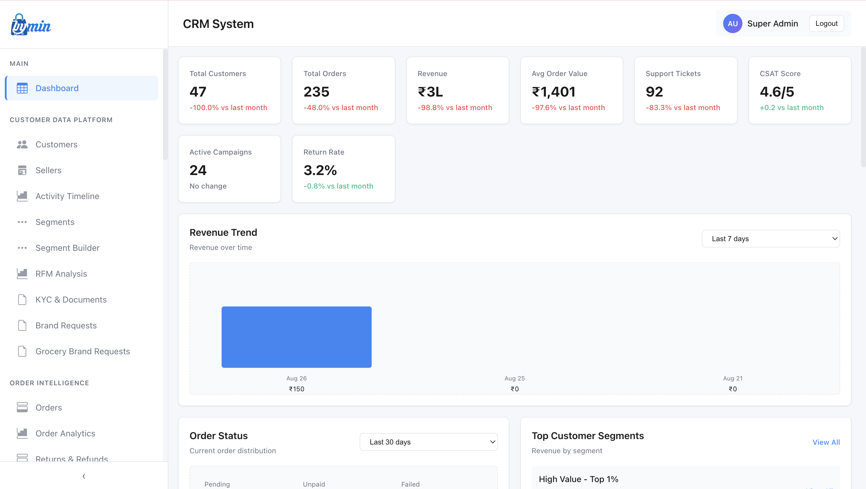 Bymin CRM dashboard